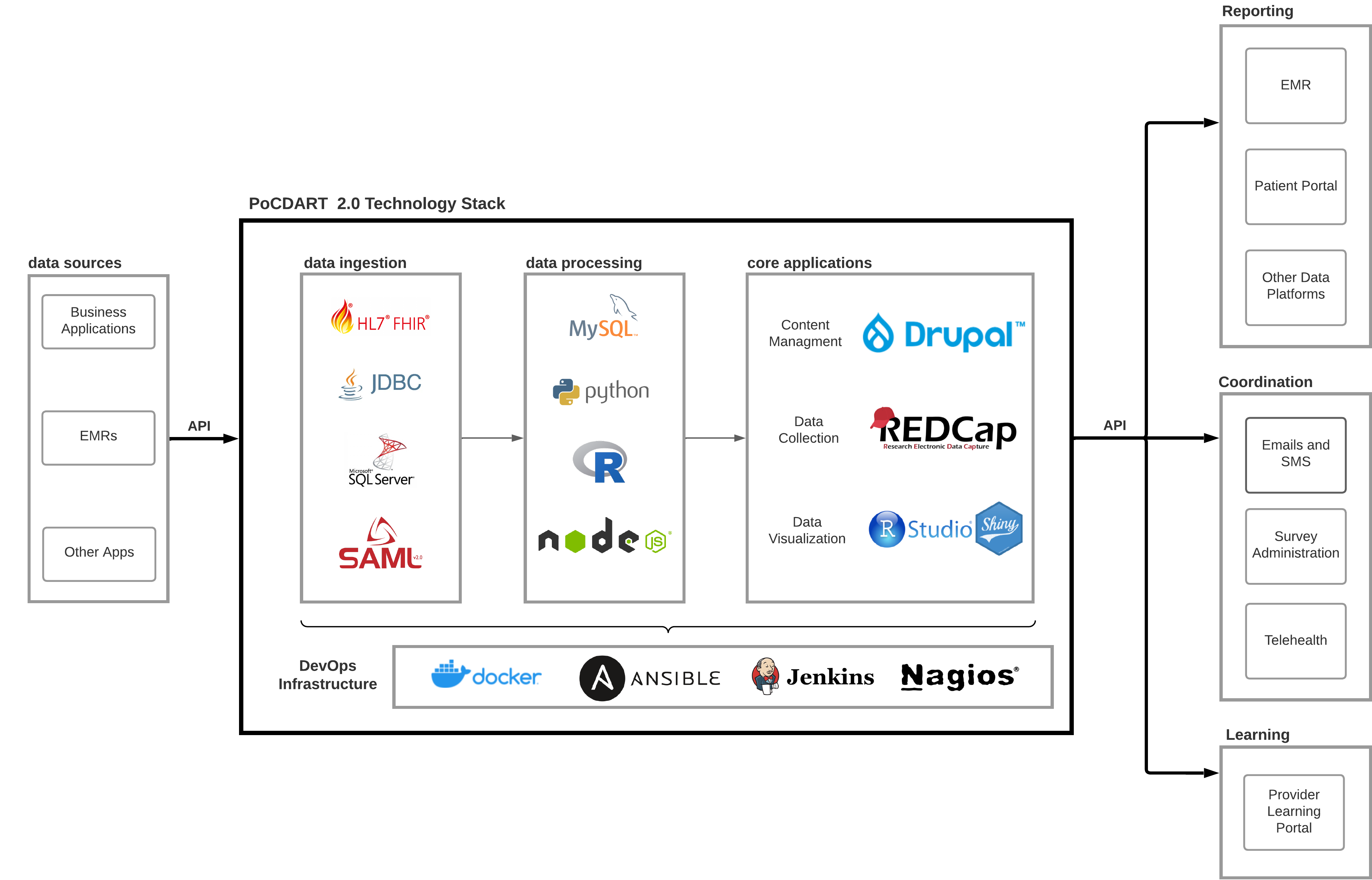 PoCDART infrastructure